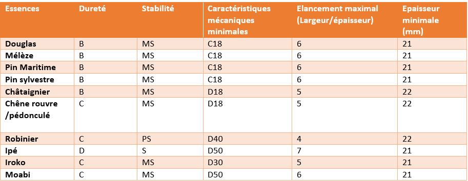 Culaud Moulures Bois Nos Conseils Avant De Poser Des Lames De